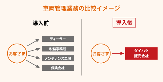 車両管理業務の比較イメージ